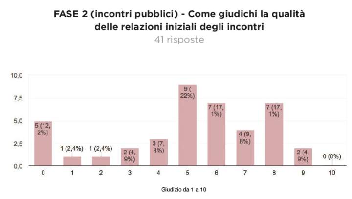 20190905 Stati Generali dell'Erimi in tuo parere. (Risposte) 9
